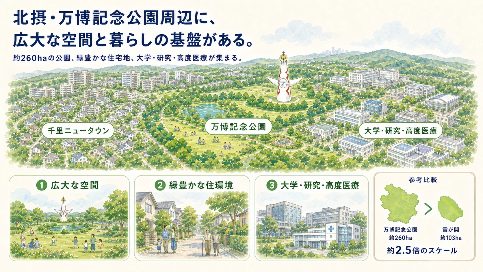 万博記念公園約260ヘクタールの広さ、千里ニュータウンの住環境、大学・研究・高度医療の集積を示す図