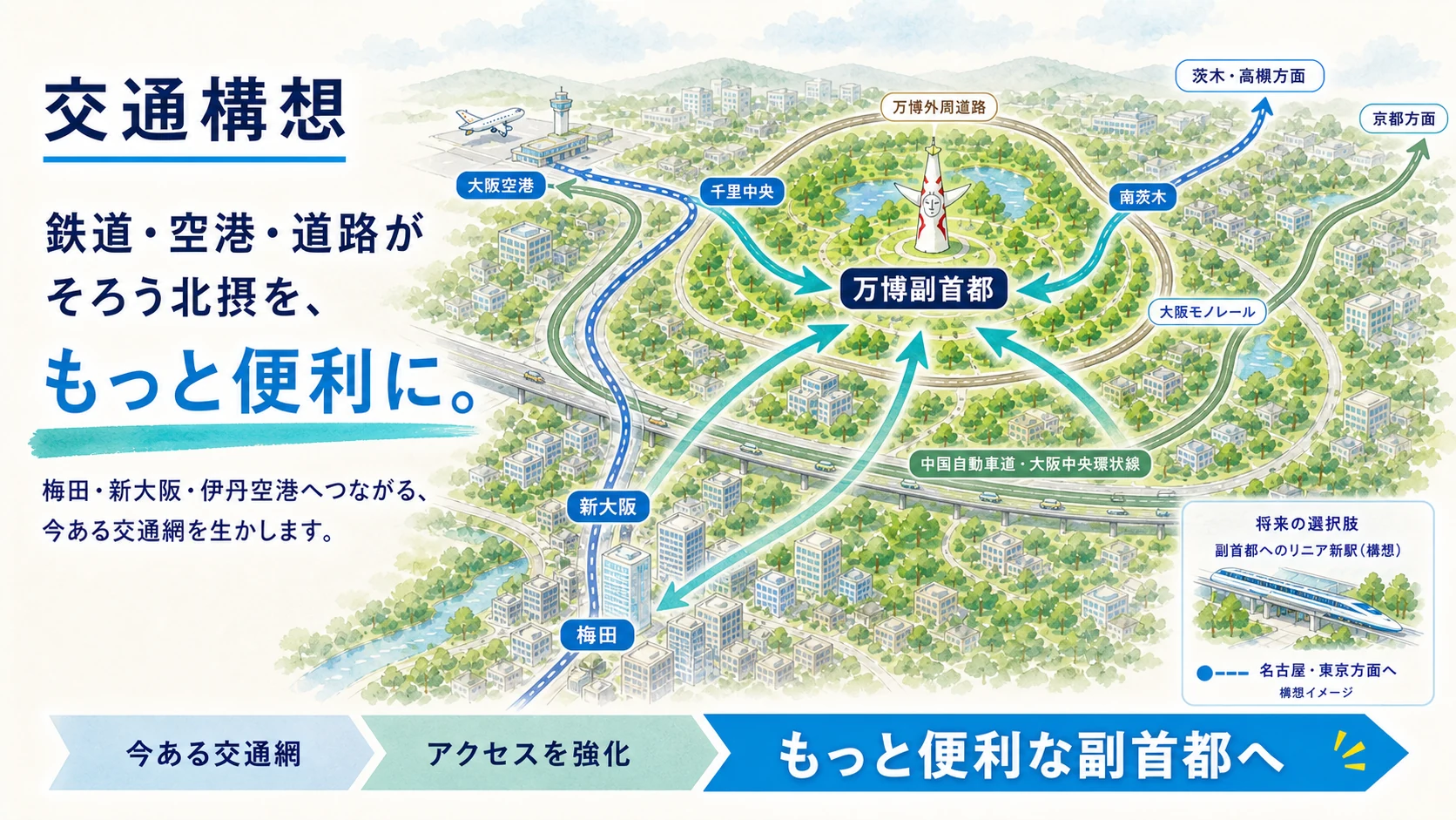 大阪モノレール、北大阪急行・御堂筋線、JR京都線、阪急京都線、中国自動車道・大阪中央環状線を生かし、大阪空港、千里中央、新大阪、梅田、南茨木、京都方面から万博副首都へのアクセスをさらに便利にする交通構想図